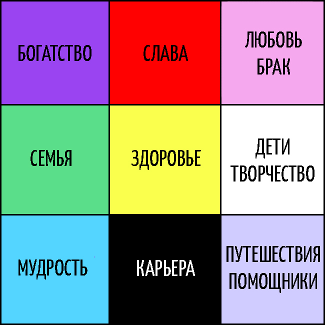 Схема Багуа для составления коллажа Карта Желаний